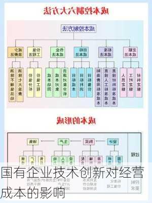 国有企业技术创新对经营成本的影响