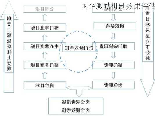 国企激励机制效果评估