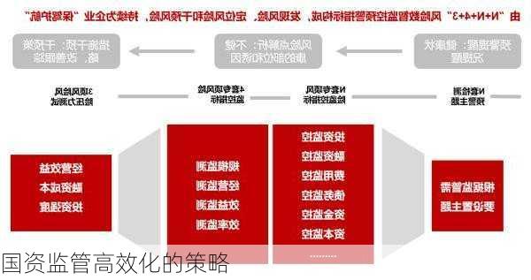 国资监管高效化的策略