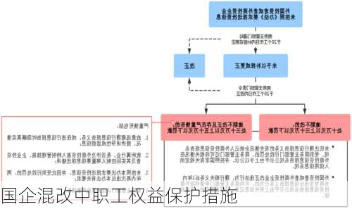 国企混改中职工权益保护措施