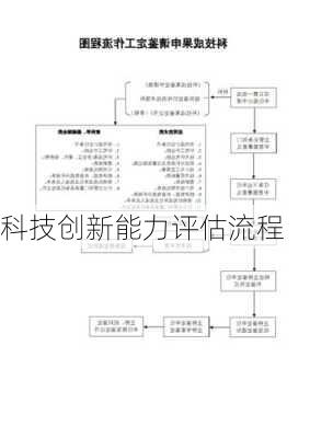 科技创新能力评估流程