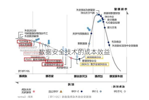 数据安全技术的成本效益