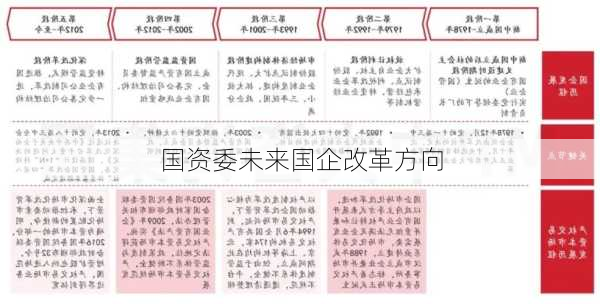 国资委未来国企改革方向