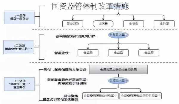 国资监管体制改革措施