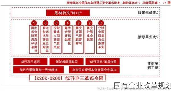 国有企业改革规划