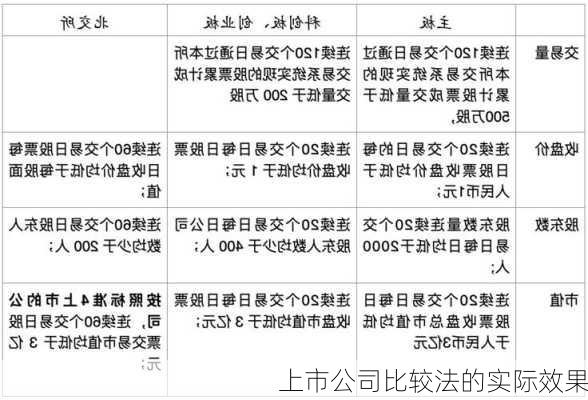 上市公司比较法的实际效果