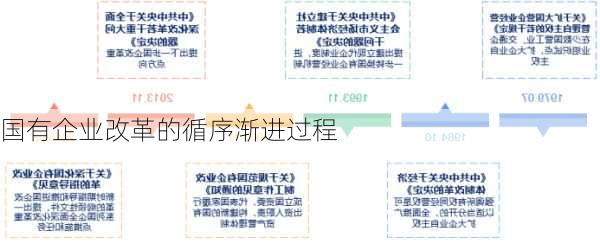 国有企业改革的循序渐进过程