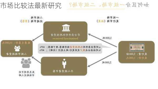 市场比较法最新研究