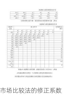 市场比较法的修正系数