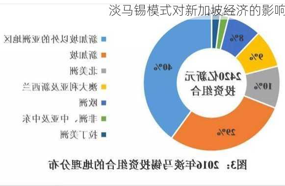 淡马锡模式对新加坡经济的影响