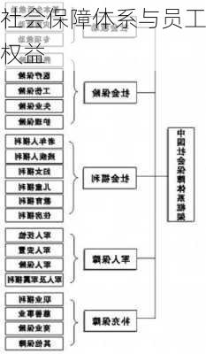 社会保障体系与员工权益