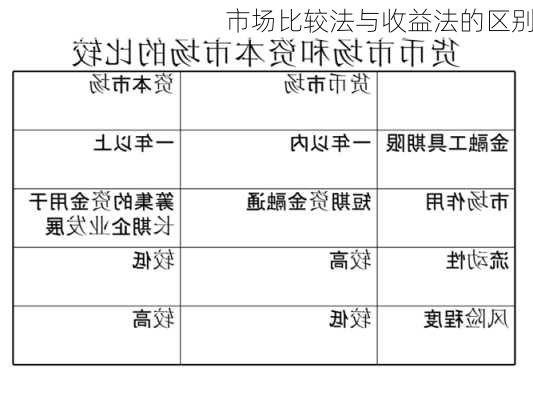 市场比较法与收益法的区别