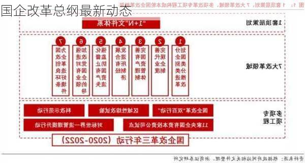 国企改革总纲最新动态