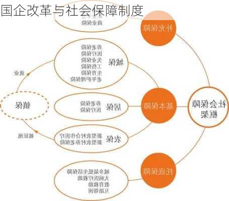 国企改革与社会保障制度