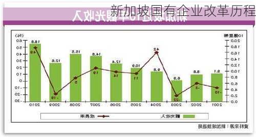 新加坡国有企业改革历程