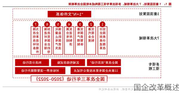 国企改革概述