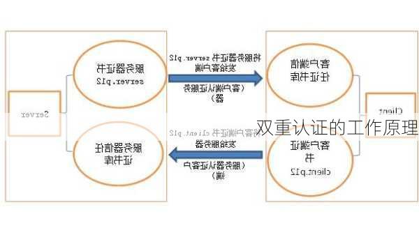 双重认证的工作原理