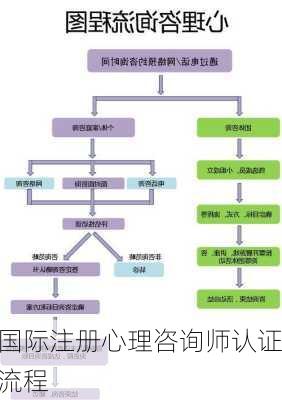 国际注册心理咨询师认证流程