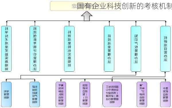 国有企业科技创新的考核机制