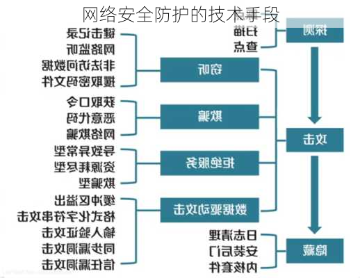 网络安全防护的技术手段