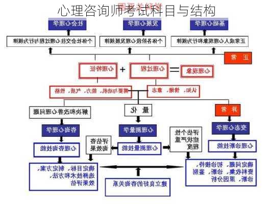 心理咨询师考试科目与结构