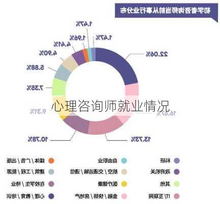 心理咨询师就业情况