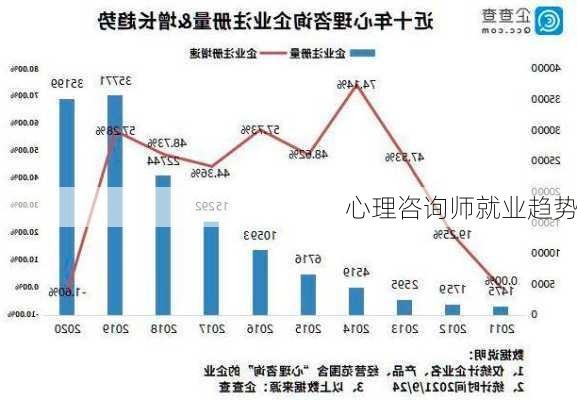 心理咨询师就业趋势