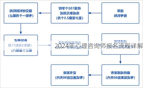 2024年心理咨询师报名流程详解