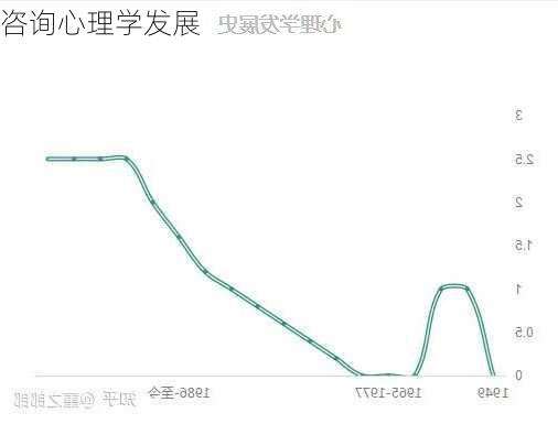 咨询心理学发展