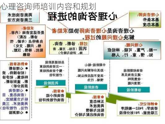 心理咨询师培训内容和规划