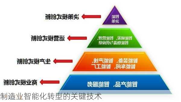 制造业智能化转型的关键技术