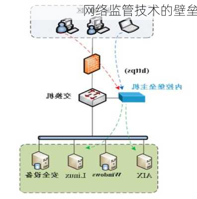 网络监管技术的壁垒