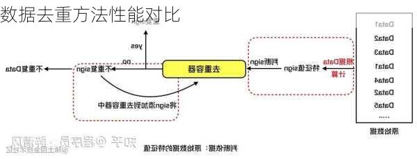 数据去重方法性能对比