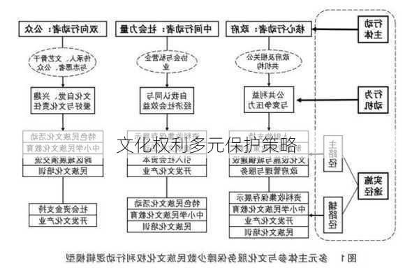 文化权利多元保护策略