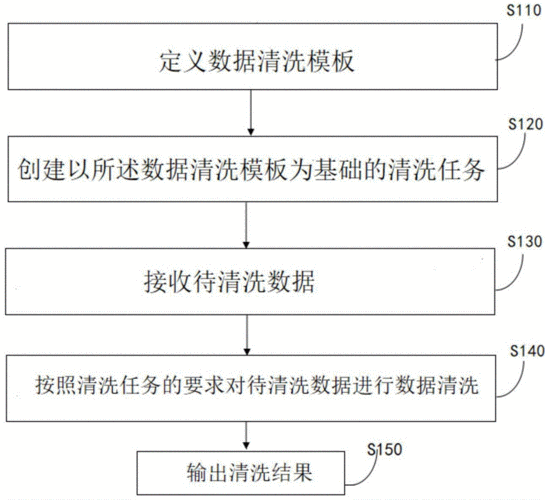 数据清洗工具操作流程