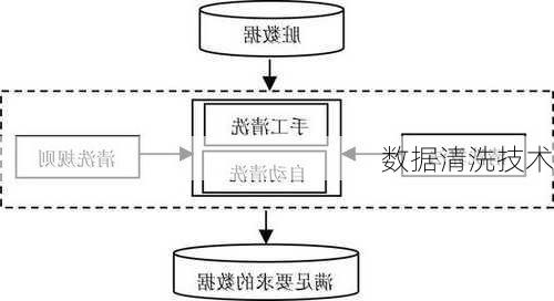 数据清洗技术