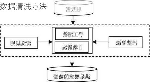 数据清洗方法