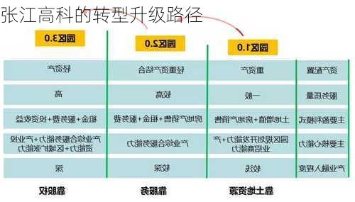 张江高科的转型升级路径