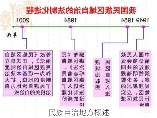 民族自治地方概述