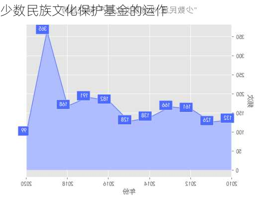 少数民族文化保护基金的运作