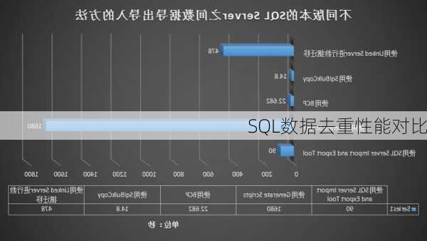 SQL数据去重性能对比