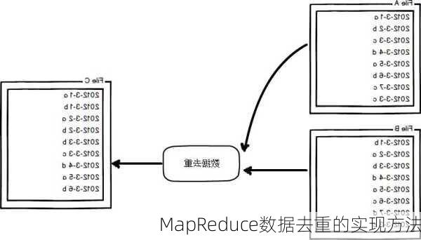 MapReduce数据去重的实现方法