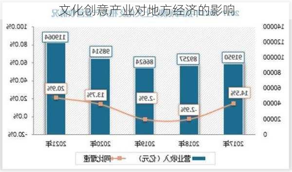 文化创意产业对地方经济的影响