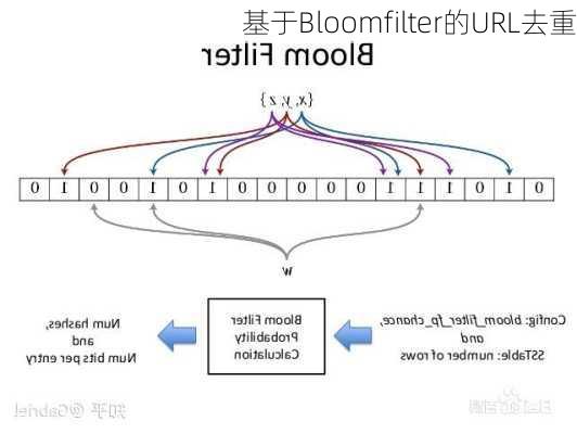 基于Bloomfilter的URL去重