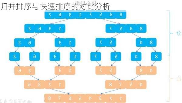 归并排序与快速排序的对比分析