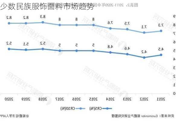 少数民族服饰面料市场趋势