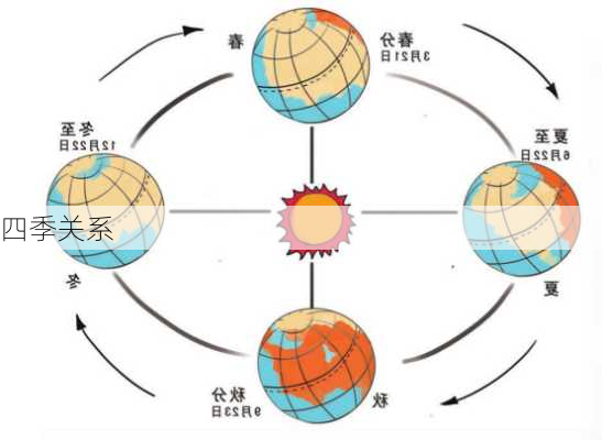 四季关系