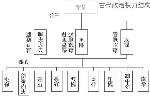 古代政治权力结构