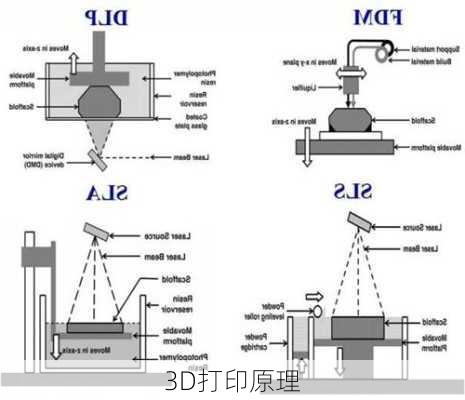 3D打印原理