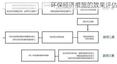 环保经济措施的效果评估